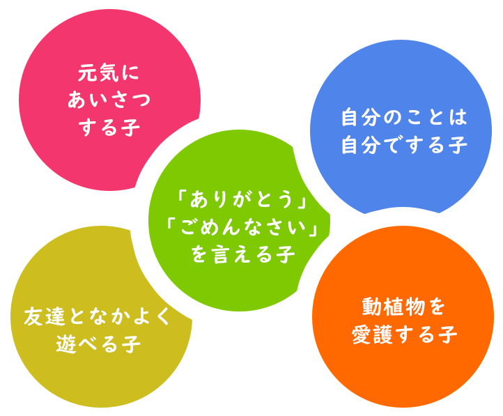 元気にあいさつする、、自分のことは自分でする子