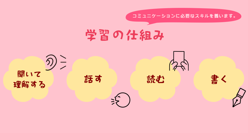 英語学習の仕組み